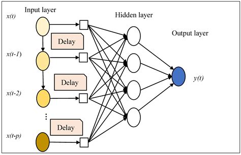 Mathematics Free Full Text Using A Time Delay Neural Network