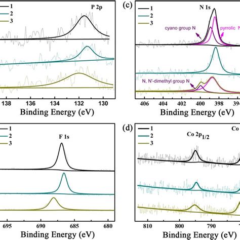 Xray Photoelectron Spectroscopy Spectra Of And A P P B