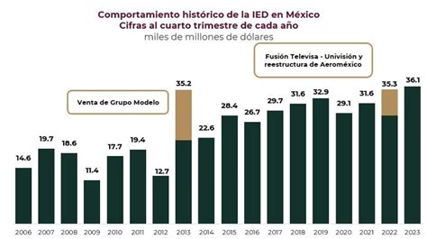 Foreign Direct Investment In Mexico Totaled Over Us B In