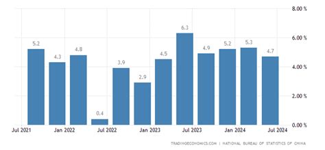 China Pib Tasa De Crecimiento Anual 1989 2022 Datos 2023 2024