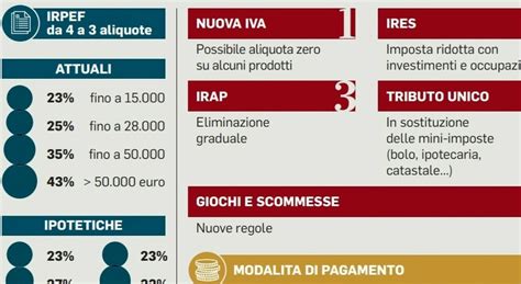 Riforma Fiscale Nuove Aliquote Irpef E Flat Tax Cosa Cambia