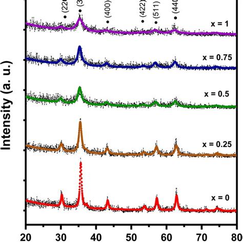 Ftir Spectrum For The Mnxfe Xo Dea Mwcnt Nanocomposites With