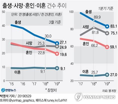 출생아 36개월째 최소기록1분기 출생아·결혼 역대 최소 네이트 뉴스