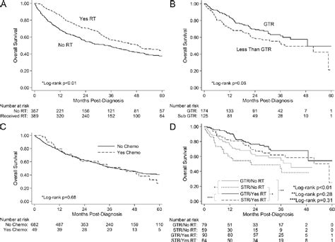 Table From Anaplastic Meningioma An Analysis Of The National Cancer