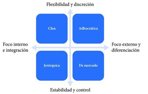 Modelo De Tipos De Cultura Organizacional De Cameron Y Quinn Fuente Download Scientific