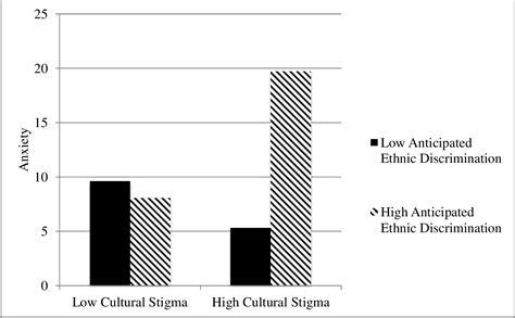 Figure 1 From The Impact Of Stigmatized Identities And Culture On The