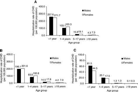 Hospitalization Rates For Congenital Heart Disease Chd By Age Sex