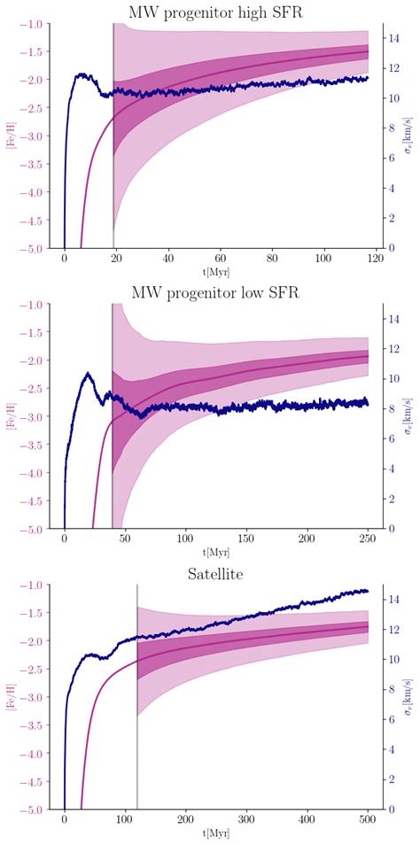 Evolution Of The Velocity Dispersion V Blue And The Mean Fe H