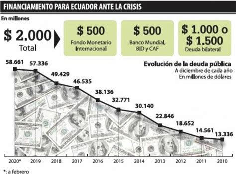 Deuda Externa De Ecuador 2020