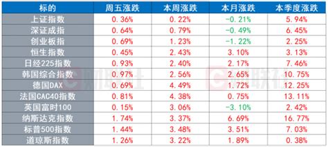 环球市场：全球主要股指一季度集体上涨 纳指创近三年最佳表现 提供者 财联社