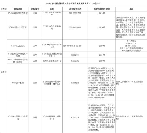 广州52家医疗机构可提供24小时核酸检测服务，最快6小时出报告澎湃号·政务澎湃新闻 The Paper