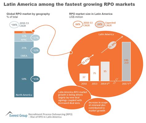 Latin America Among The Fastest Growing RPO Markets Market Insights