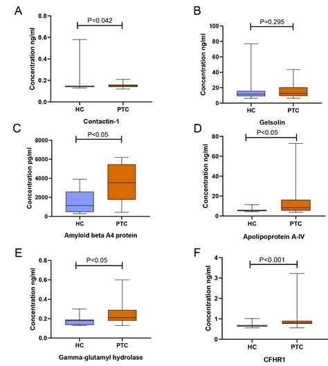 Novel Circulating Protein Biomarkers For Thyroid Cancer Determined