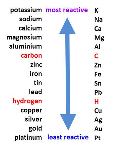 Metals And Their Extraction Flashcards Quizlet