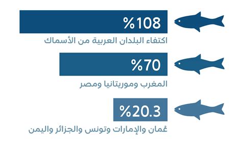 الثروة السمكية العربية مجلة القافلة