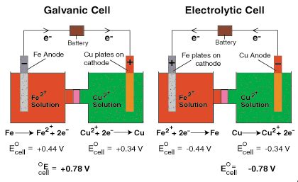 Galvanic cell vs. electrolytic cell | Student Doctor Network