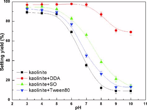 Setting Yield Of Kaolinite As A Function Of Ph The Data Points Download Scientific Diagram