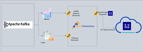 Kafka Opentelemetry Collector Sumo Logic Docs