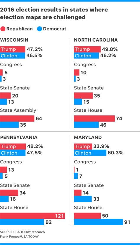 Supreme Court Takes On Democrats And Republicans Over One Sided Maps