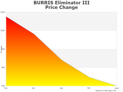 The World of BURRIS Eliminator III 200116 (February 2024)