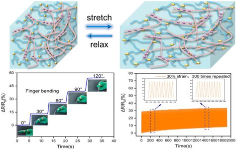 A highly stretchable, sensing durability, transparent, and environmentally stable ion conducting ...