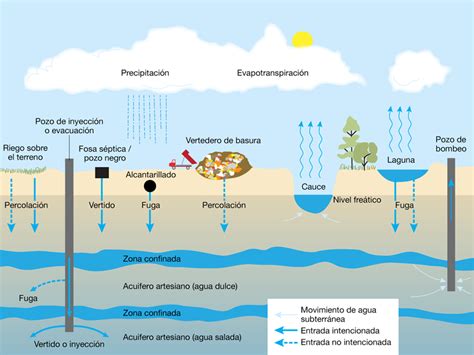 Conceptos relacionados con la recarga de aguas subterráneas