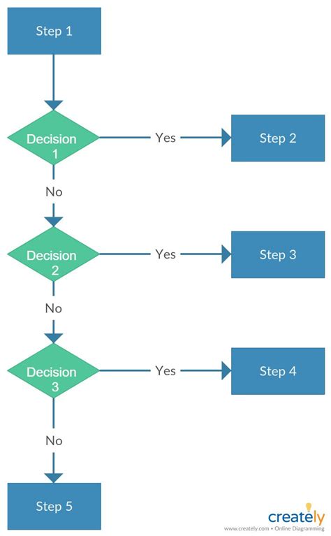 National Framework For Decision Making Flowchart