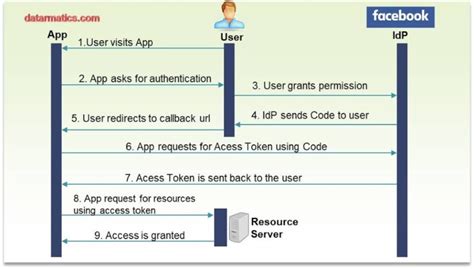 Oauth 20 Authorization Processcode Grant Flow The Genius Blog