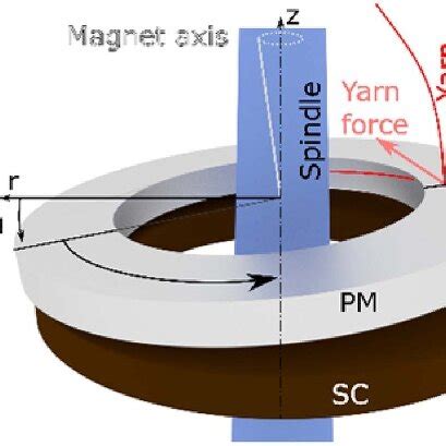 Schematic Representation Of The Magnet Displacement Due To Yarn Force