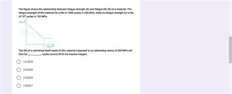 Solved The figure shows the relationship between fatigue | Chegg.com 