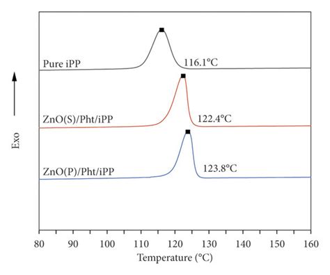 A Dsc Crystallization Curves Of Pure Ipp And Nucleated Ipp B Dsc Download Scientific