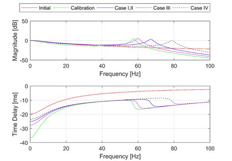 Bode Diagrams Of Transfer Function í µí°º í µí± í µí± Download Scientific Diagram