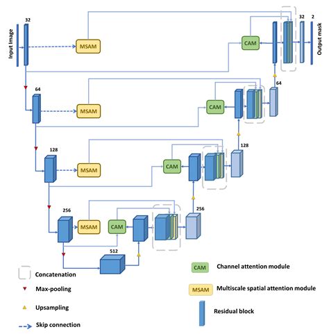 Applied Sciences Free Full Text Mda Unet A Multi Scale Dilated