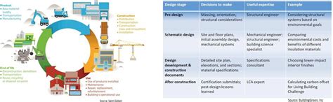 How Architects and Designers Integrate Life Cycle Analysis