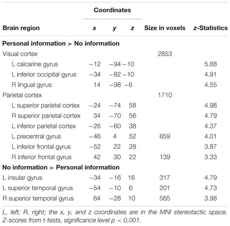 Frontiers Gender Differences In The Perception Of Personalized Half