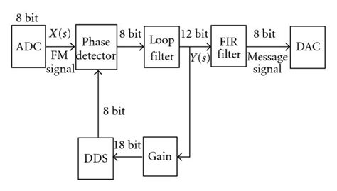 Block Diagram Of Digital Fm Demodulator Circuit Download Scientific Diagram