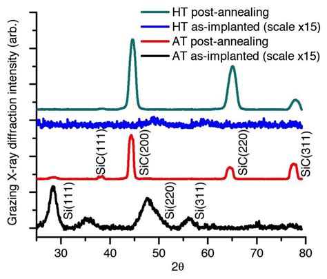 G Xrd Patterns For Ions Cm C Si Show Si And Sic The