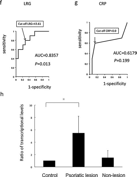 Figure 1 from Leucine rich α 2 glycoprotein is an innovative biomarker