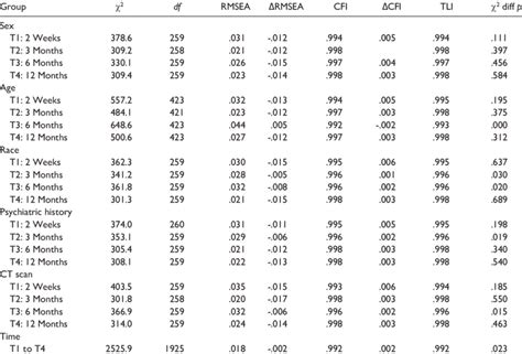 Fit Statistics For Strict Measurement Invariance Of The Four Factor