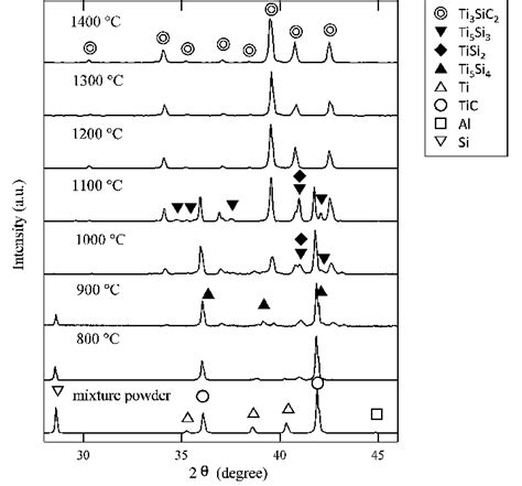 Xrd Patterns Of The Synthesized Powders Download Scientific Diagram