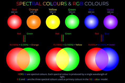 Spectral Colours Rgb Colours Lightcolourvision Org