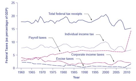 Reading: Taxation | Macroeconomics