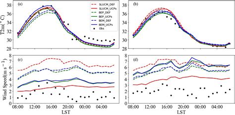 Urban Morphological Parameters Of The Main Cities In China And Their