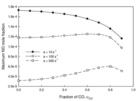 Variation Of Peak No Mole Fraction Download Scientific Diagram