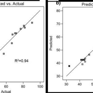 Illustration Of The Predicted Versus Actual COD Removal Of The Model