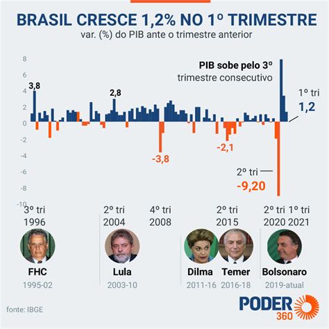 PIB do Brasil cresceu 1,2% no 1º trimestre – LIBERDADE PB