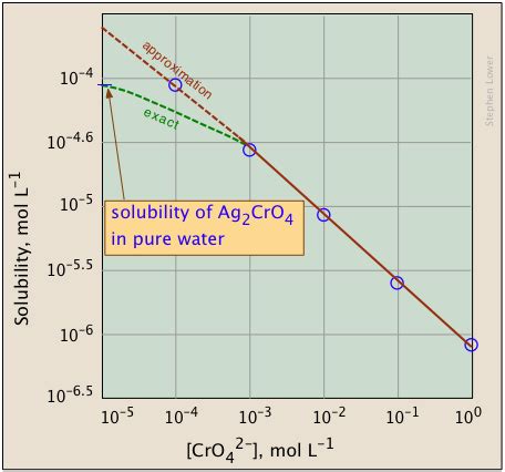 Basics Of Solubility And Solubility Products