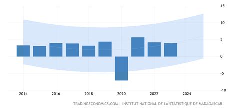 Madagascar Pib Tasa De Crecimiento Anual Expectativa