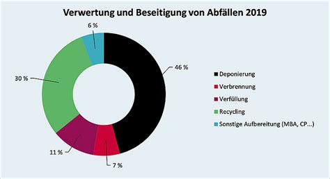 Wohin Mit Dem M Ll Demokratiewebstatt At