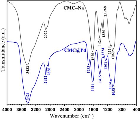 Ftir Spectra Of Cmc−na And Prepared Cmcpd Nps Download Scientific